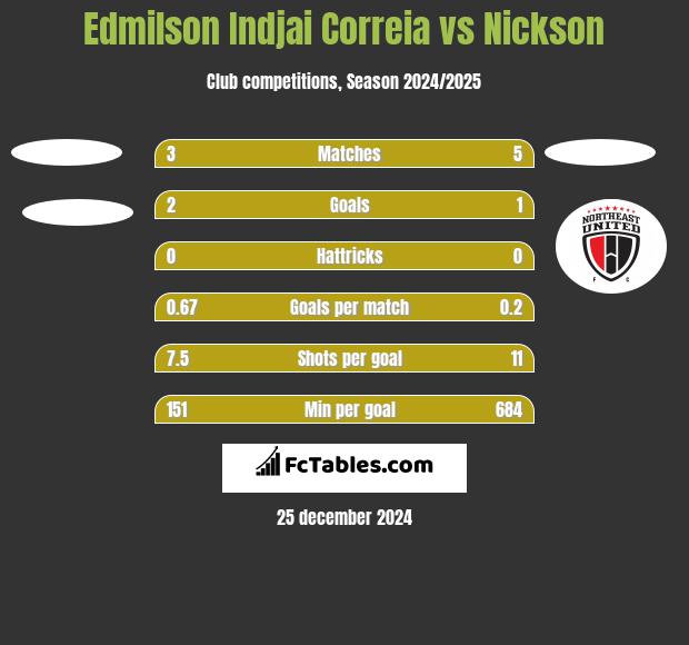 Edmilson Indjai Correia vs Nickson h2h player stats