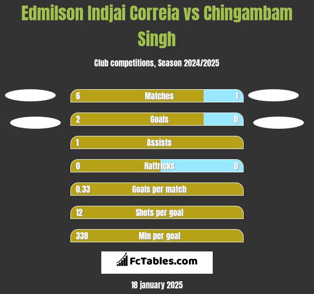 Edmilson Indjai Correia vs Chingambam Singh h2h player stats