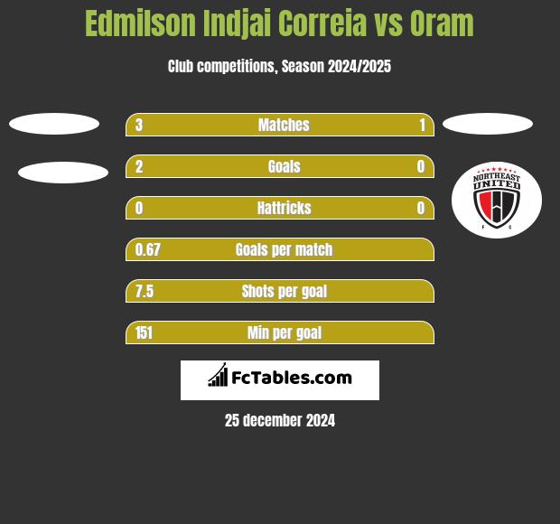 Edmilson Indjai Correia vs Oram h2h player stats