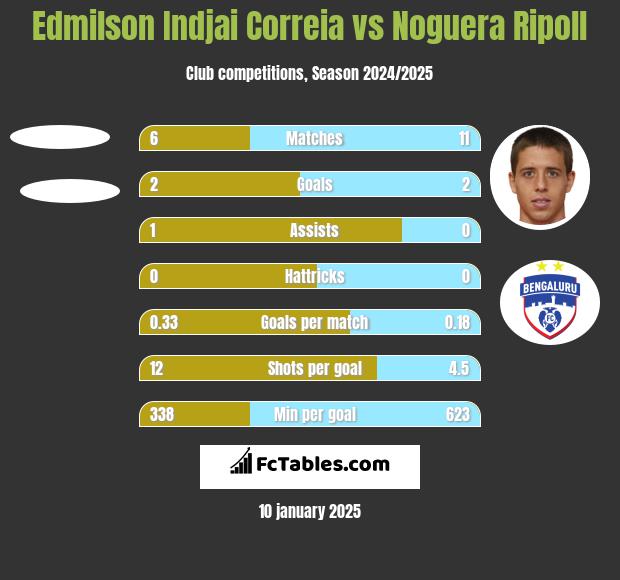 Edmilson Indjai Correia vs Noguera Ripoll h2h player stats