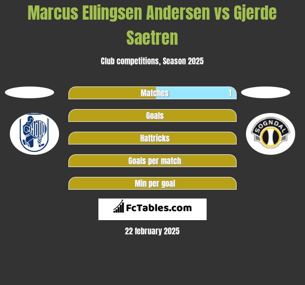 Marcus Ellingsen Andersen vs Gjerde Saetren h2h player stats