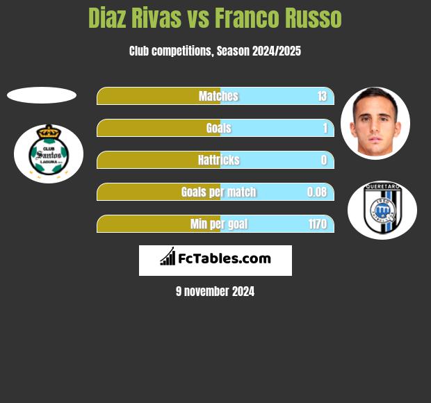 Diaz Rivas vs Franco Russo h2h player stats