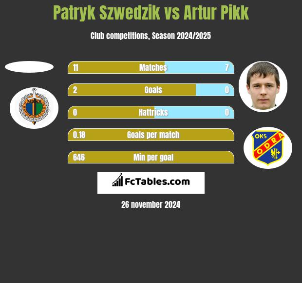 Patryk Szwedzik vs Artur Pikk h2h player stats