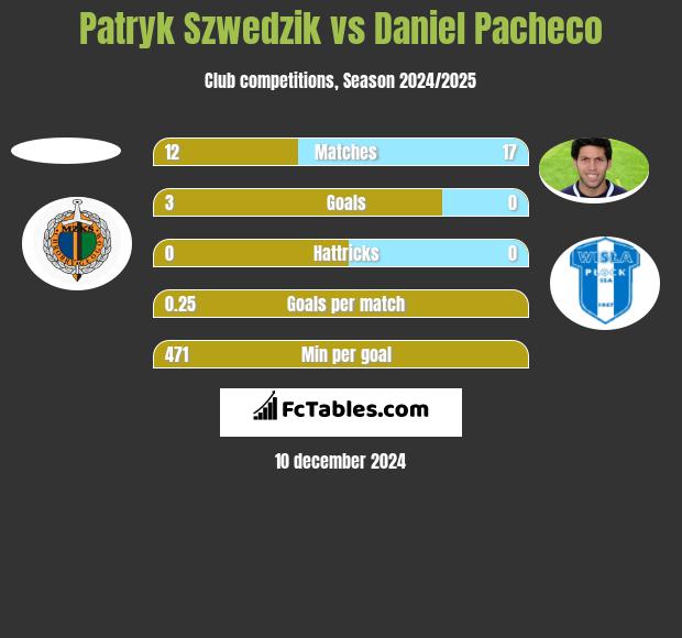 Patryk Szwedzik vs Daniel Pacheco h2h player stats