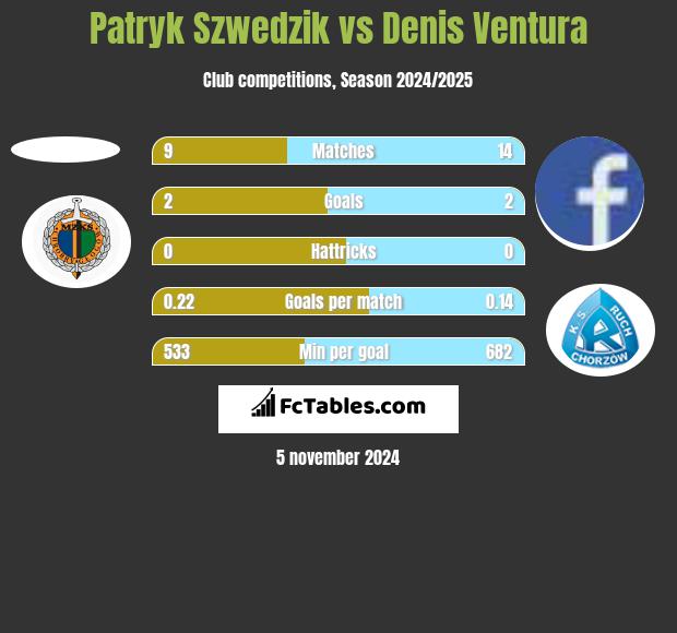 Patryk Szwedzik vs Denis Ventura h2h player stats