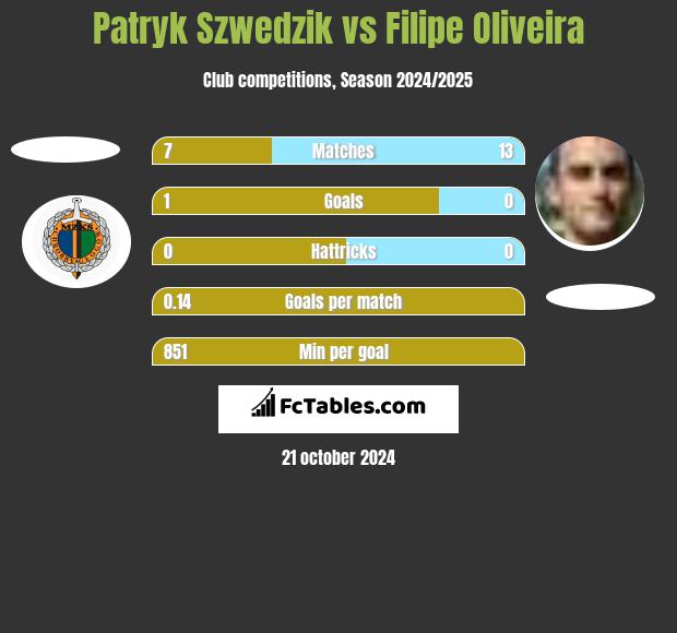 Patryk Szwedzik vs Filipe Oliveira h2h player stats