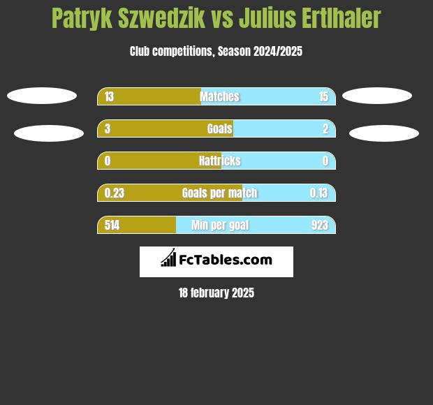 Patryk Szwedzik vs Julius Ertlhaler h2h player stats