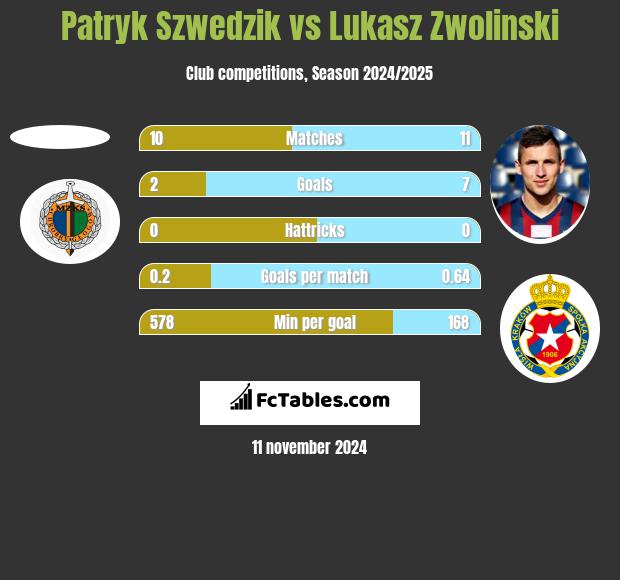 Patryk Szwedzik vs Łukasz Zwoliński h2h player stats