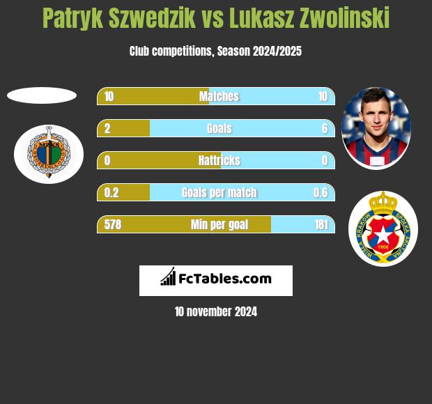 Patryk Szwedzik vs Lukasz Zwolinski h2h player stats