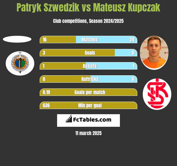 Patryk Szwedzik vs Mateusz Kupczak h2h player stats