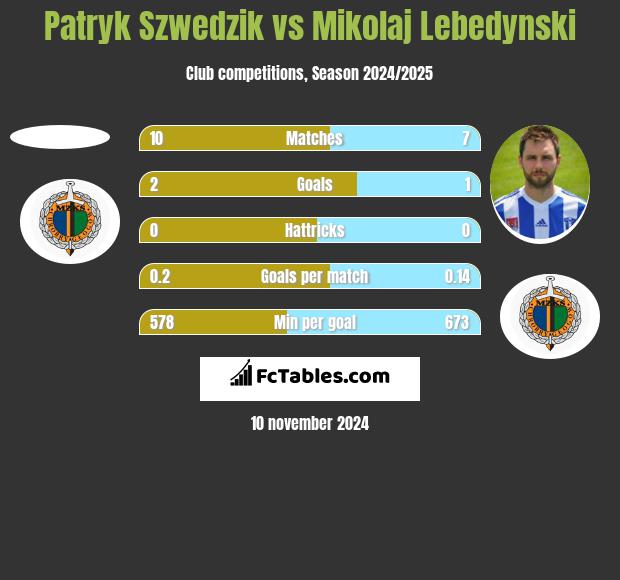 Patryk Szwedzik vs Mikolaj Lebedynski h2h player stats