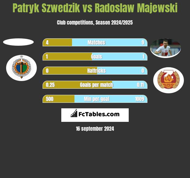 Patryk Szwedzik vs Radoslaw Majewski h2h player stats