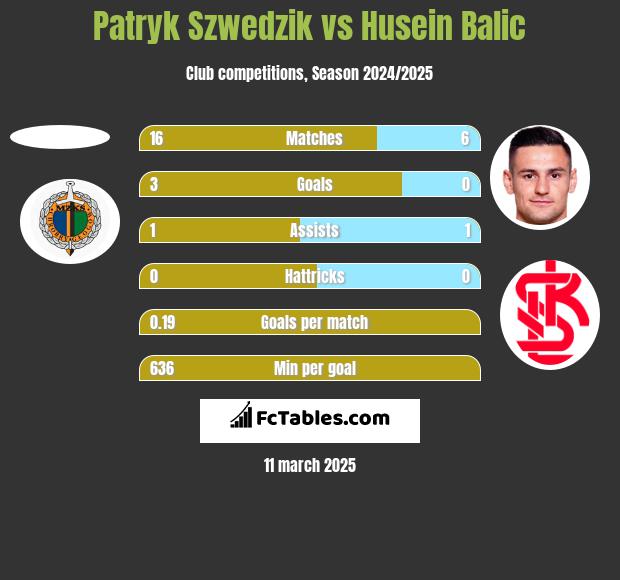 Patryk Szwedzik vs Husein Balic h2h player stats