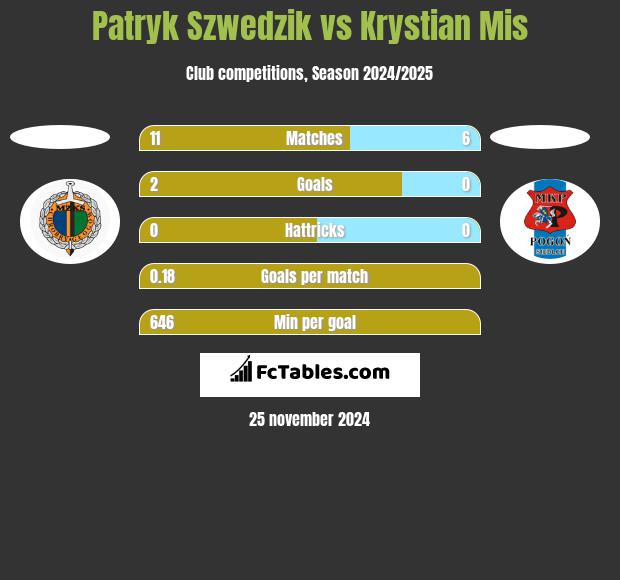 Patryk Szwedzik vs Krystian Mis h2h player stats