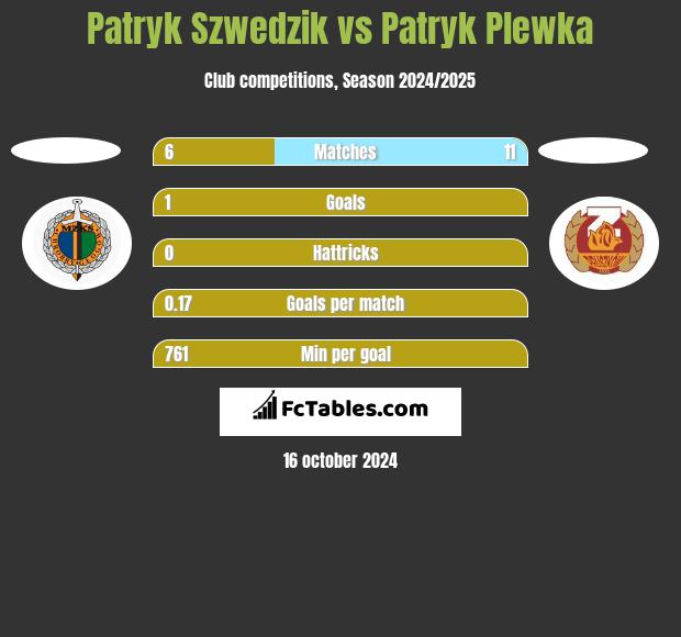 Patryk Szwedzik vs Patryk Plewka h2h player stats