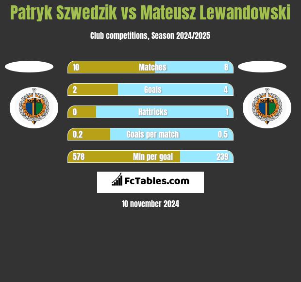 Patryk Szwedzik vs Mateusz Lewandowski h2h player stats