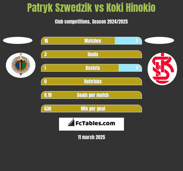 Patryk Szwedzik vs Koki Hinokio h2h player stats