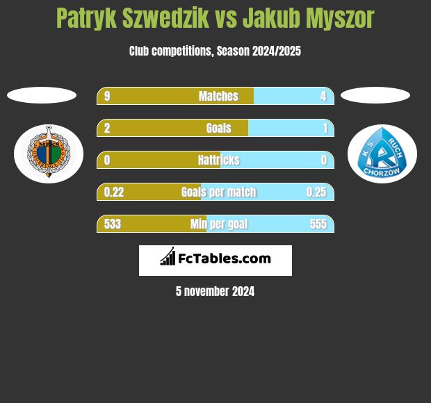 Patryk Szwedzik vs Jakub Myszor h2h player stats