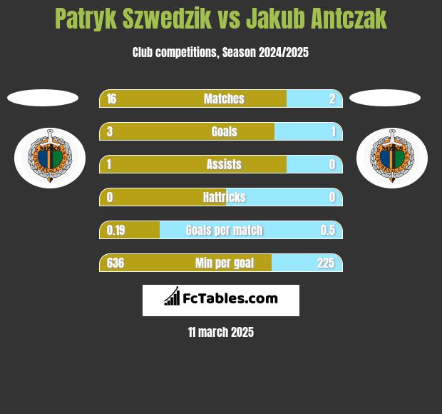 Patryk Szwedzik vs Jakub Antczak h2h player stats