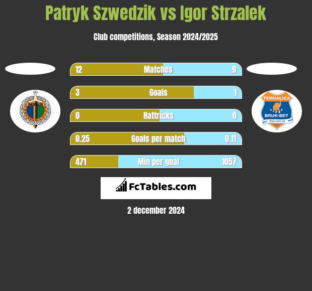 Patryk Szwedzik vs Igor Strzalek h2h player stats