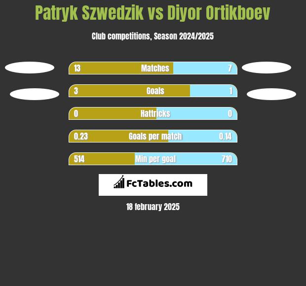 Patryk Szwedzik vs Diyor Ortikboev h2h player stats