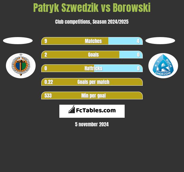 Patryk Szwedzik vs Borowski h2h player stats