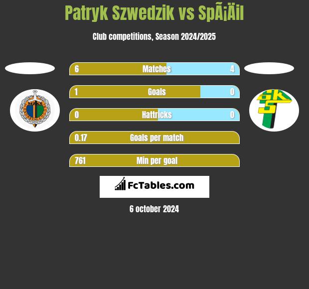 Patryk Szwedzik vs SpÃ¡Äil h2h player stats