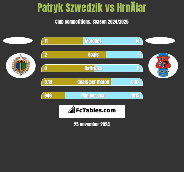 Patryk Szwedzik vs HrnÄiar h2h player stats