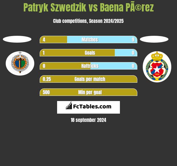 Patryk Szwedzik vs Baena PÃ©rez h2h player stats