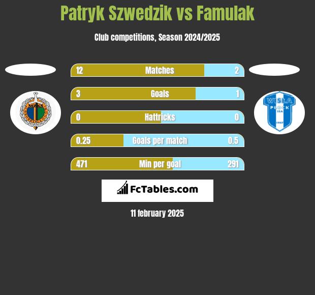 Patryk Szwedzik vs Famulak h2h player stats