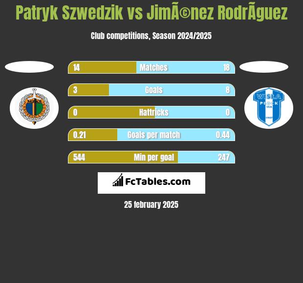 Patryk Szwedzik vs JimÃ©nez RodrÃ­guez h2h player stats