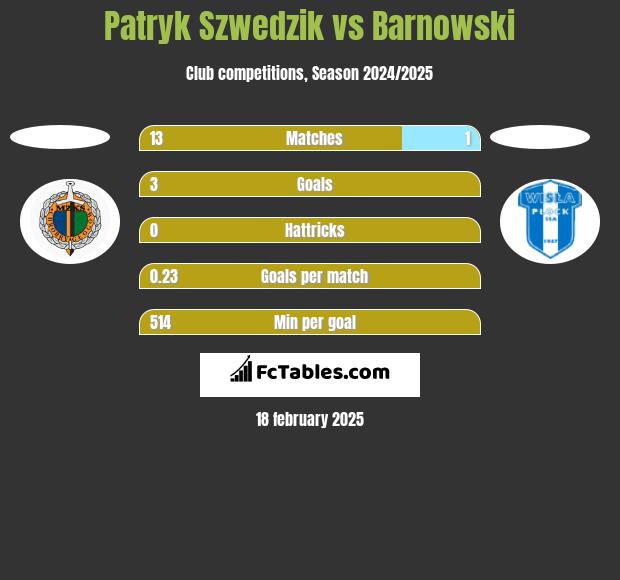 Patryk Szwedzik vs Barnowski h2h player stats