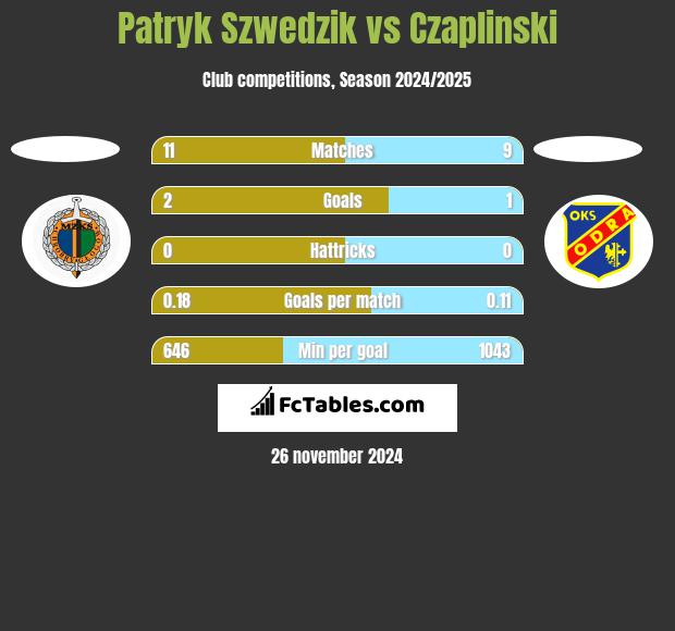 Patryk Szwedzik vs Czaplinski h2h player stats