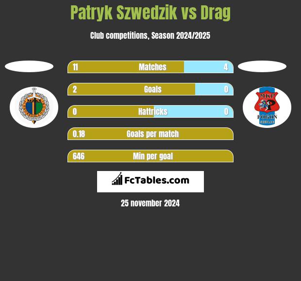 Patryk Szwedzik vs Drag h2h player stats