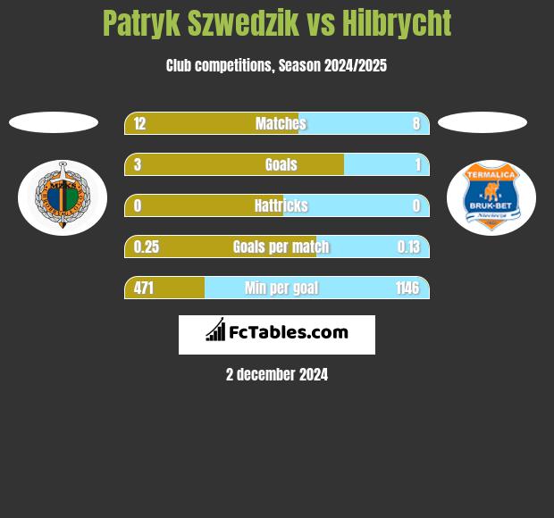 Patryk Szwedzik vs Hilbrycht h2h player stats