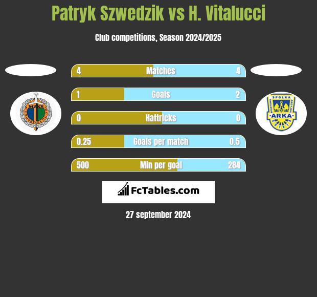 Patryk Szwedzik vs H. Vitalucci h2h player stats