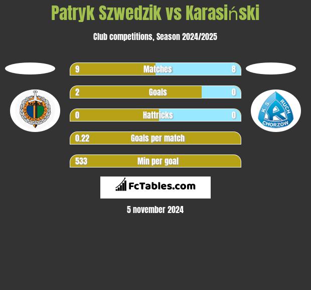 Patryk Szwedzik vs Karasiński h2h player stats