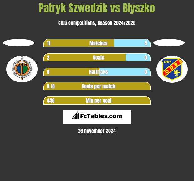 Patryk Szwedzik vs Blyszko h2h player stats