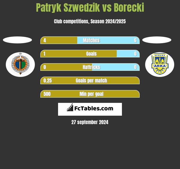 Patryk Szwedzik vs Borecki h2h player stats