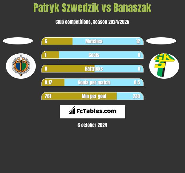 Patryk Szwedzik vs Banaszak h2h player stats