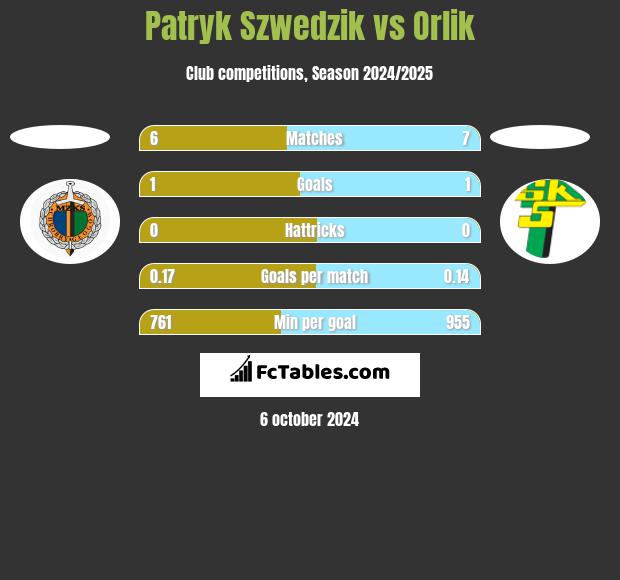 Patryk Szwedzik vs Orlik h2h player stats