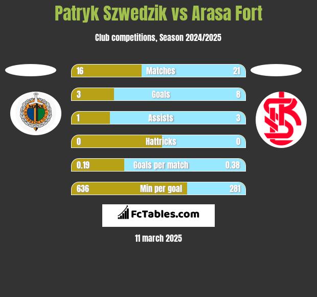 Patryk Szwedzik vs Arasa Fort h2h player stats