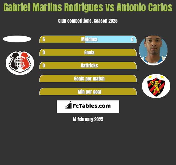 Gabriel Martins Rodrigues vs Antonio Carlos h2h player stats