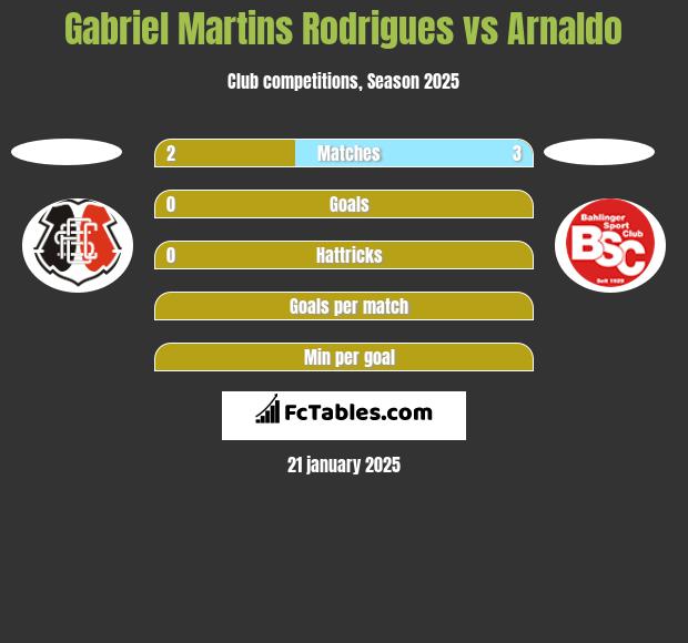 Gabriel Martins Rodrigues vs Arnaldo h2h player stats