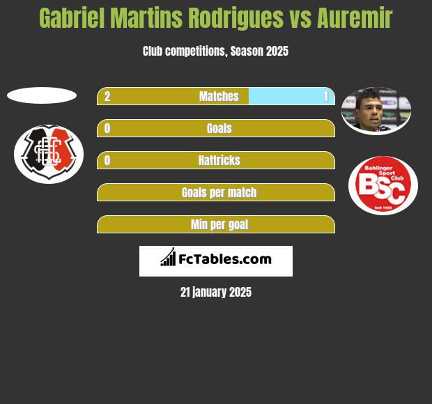 Gabriel Martins Rodrigues vs Auremir h2h player stats