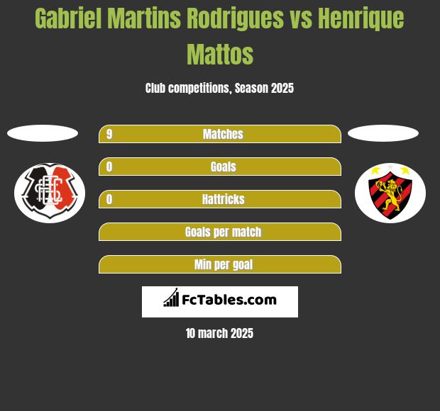 Gabriel Martins Rodrigues vs Henrique Mattos h2h player stats