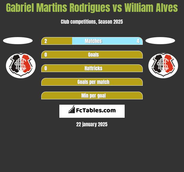 Gabriel Martins Rodrigues vs William Alves h2h player stats