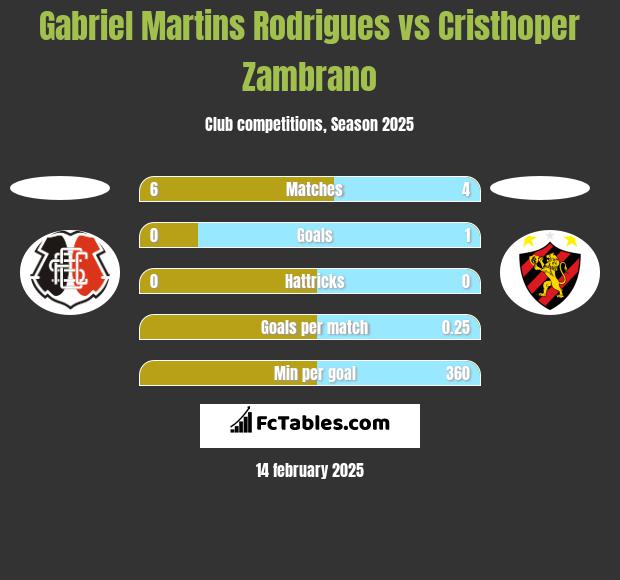 Gabriel Martins Rodrigues vs Cristhoper Zambrano h2h player stats