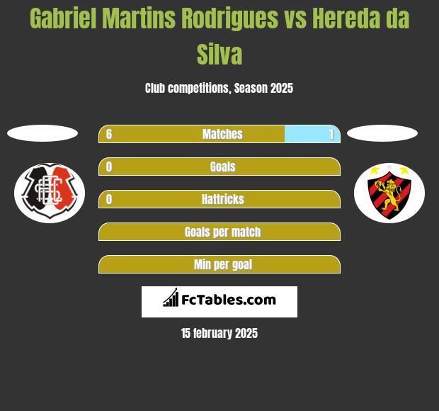 Gabriel Martins Rodrigues vs Hereda da Silva h2h player stats