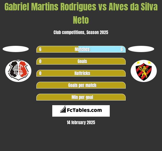 Gabriel Martins Rodrigues vs Alves da Silva Neto h2h player stats